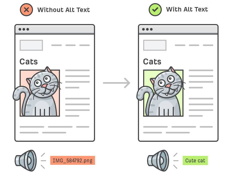Side-by-side comparison of
				an example image without alt text that can not be read by screen readers, and
				one with alt text that can