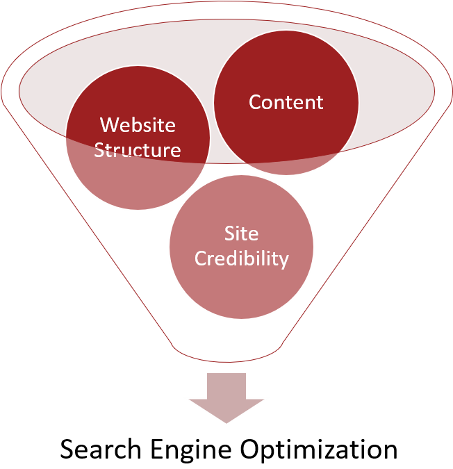 Search Engine Funnel