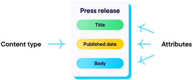 Picture of Content Type Structure