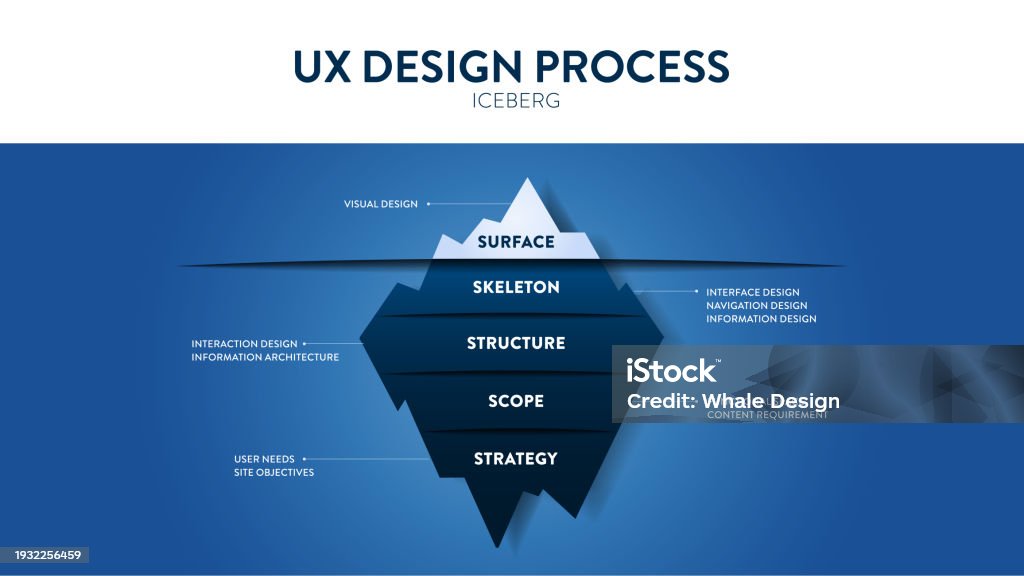 Shows Iceberg Diagram of the five main components of UX Design